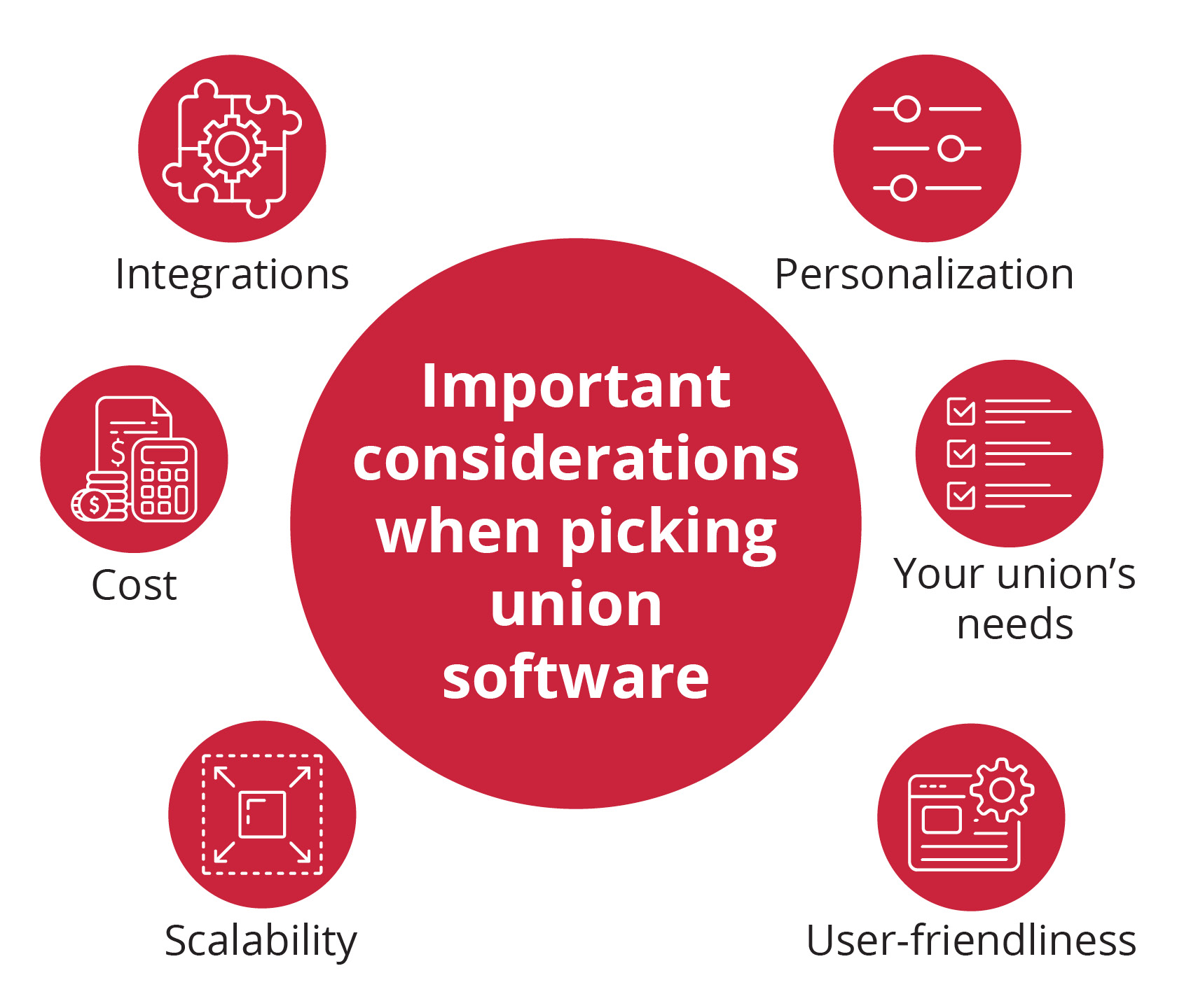 This image shows important considerations for picking union software, covered in the text below.
