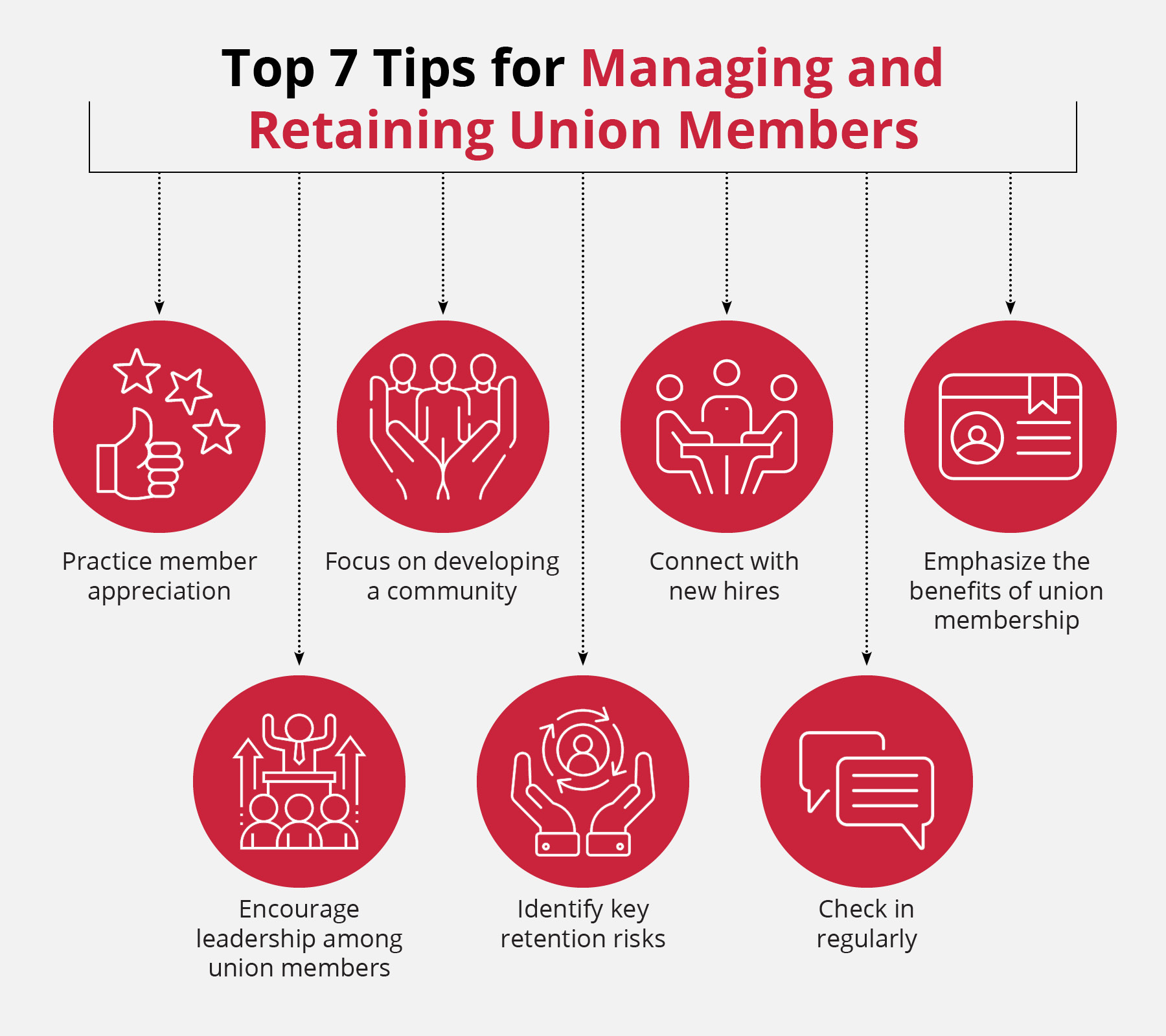  Follow these seven tips to manage and retain union members effectively.
